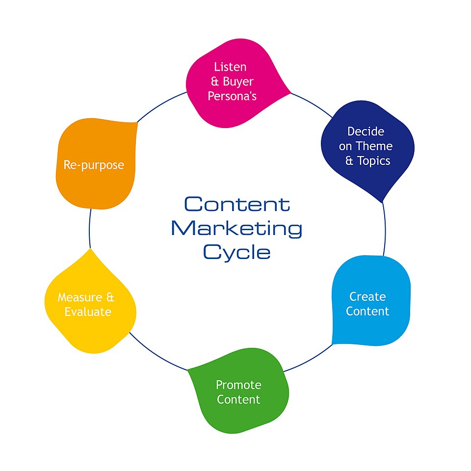 Building Topical Authority With Content Clusters