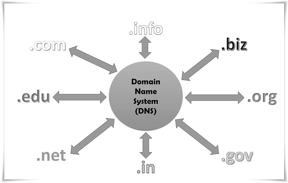DNS Explained in Plain Language