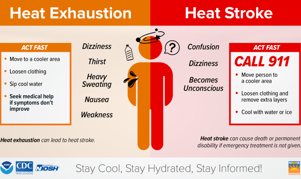 Heat Exhaustion and Heat Stroke