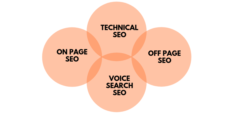SEO, GEO and AEO